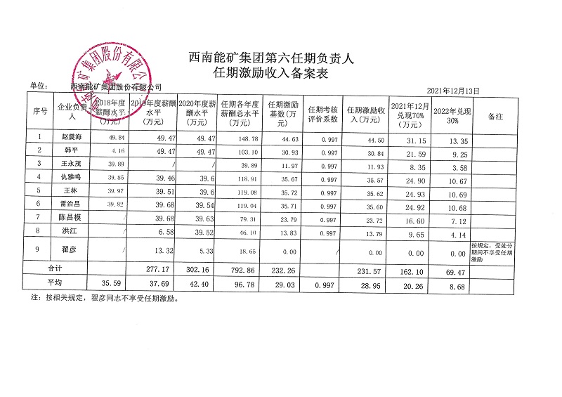 西南能矿集团股份有限公司第六任期负责人任期激励收入备案表.jpg